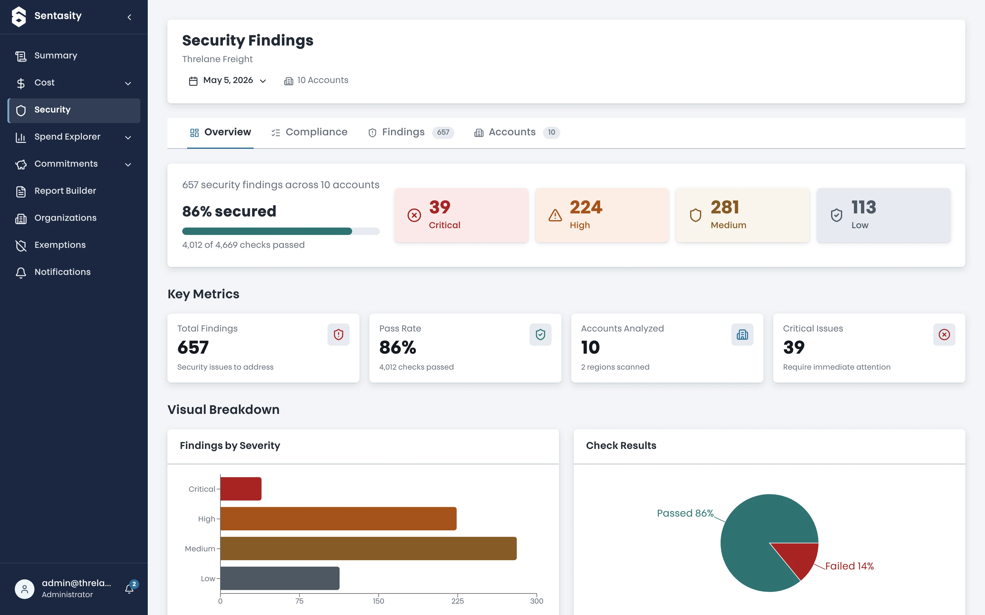 Security findings: 657 findings risk-scored by severity across 10 accounts