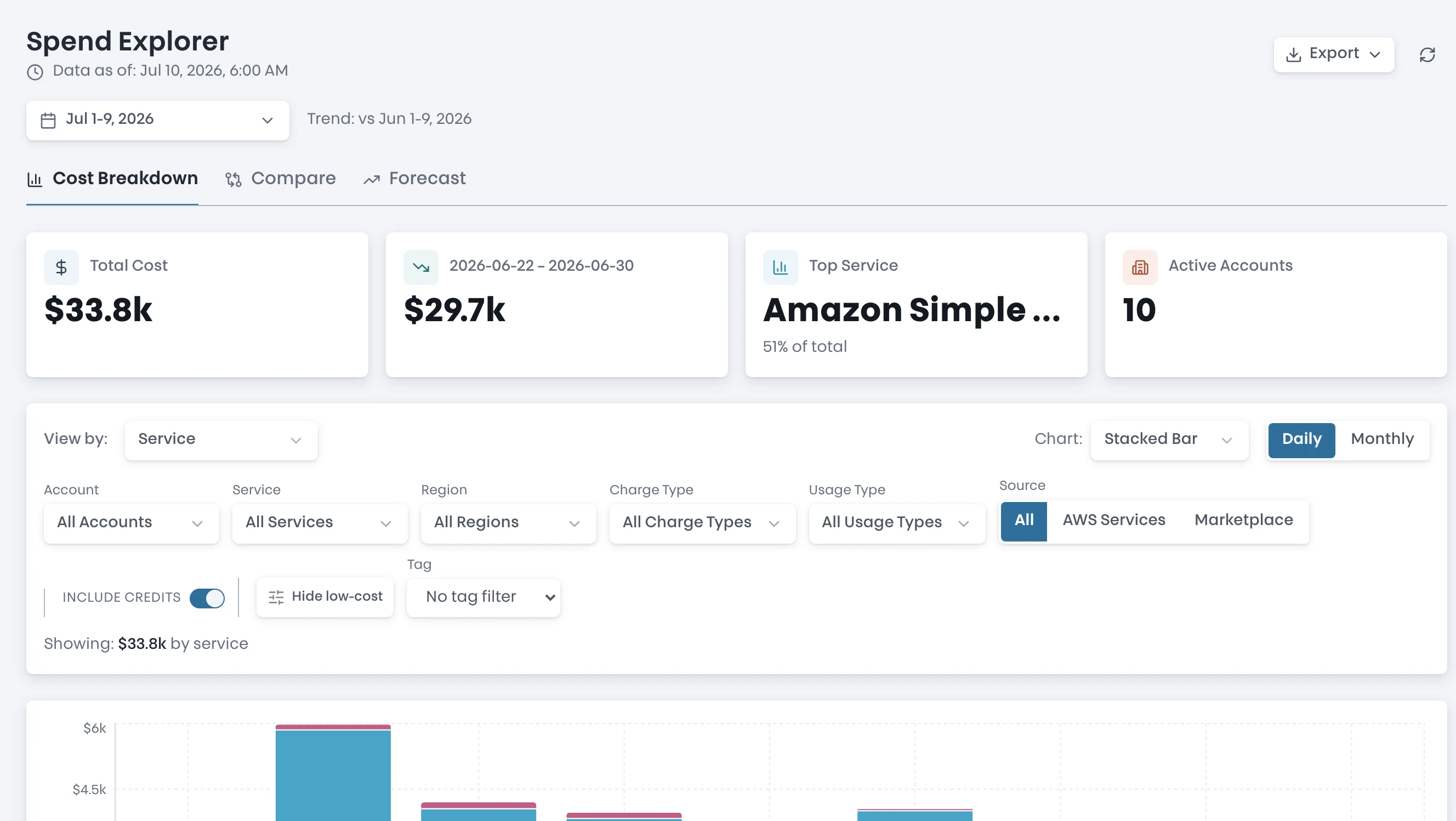 Spend Explorer stat row: total cost, top service, and active accounts for the period