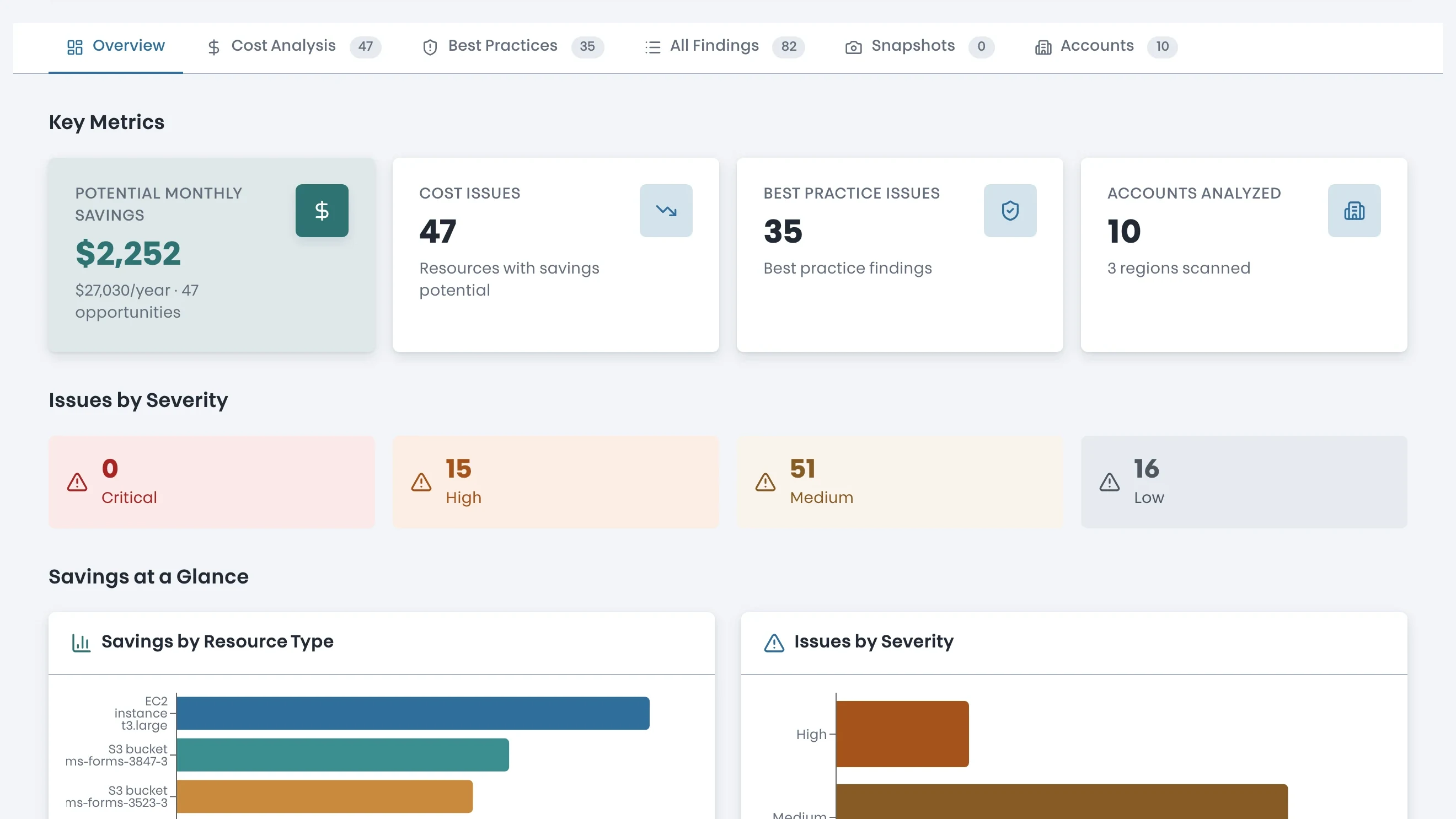 Waste key metrics: $2,252/mo potential savings, 47 cost issues, issues ranked by severity